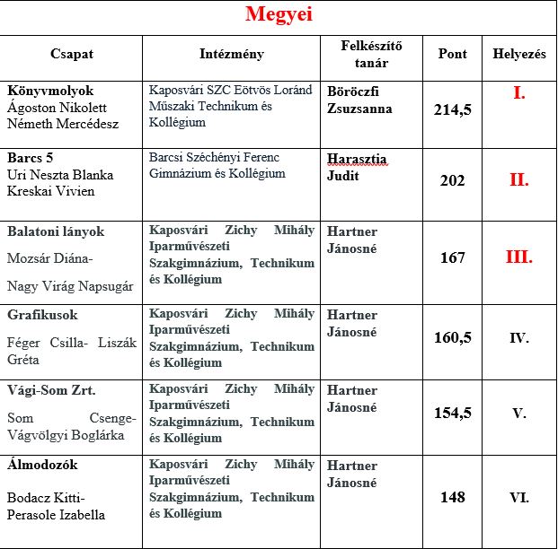 megyeieredmenyek